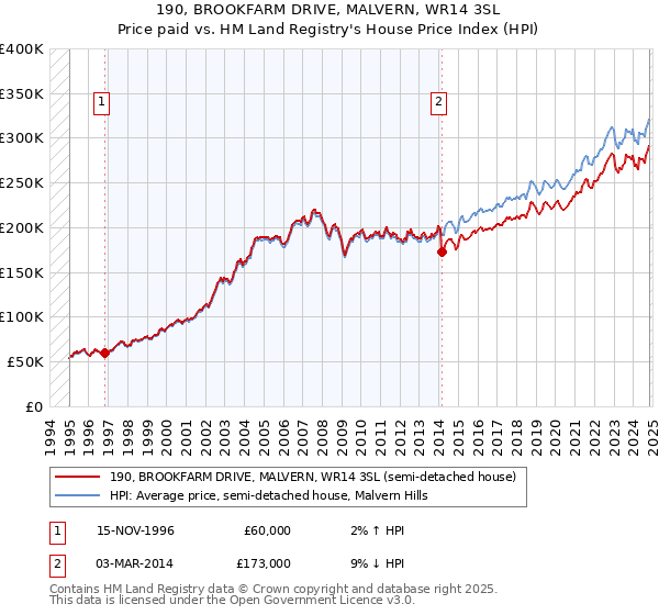 190, BROOKFARM DRIVE, MALVERN, WR14 3SL: Price paid vs HM Land Registry's House Price Index