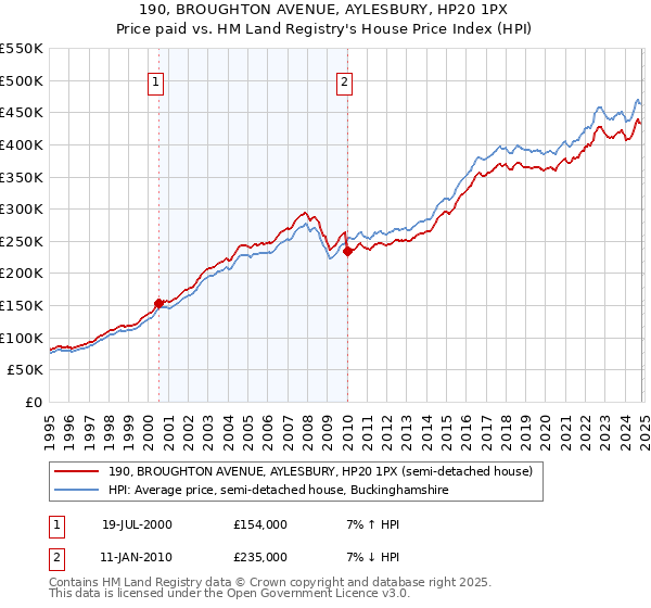 190, BROUGHTON AVENUE, AYLESBURY, HP20 1PX: Price paid vs HM Land Registry's House Price Index