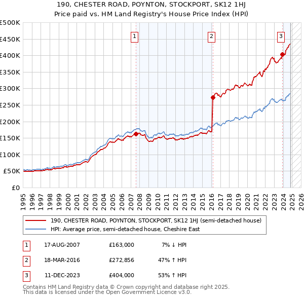 190, CHESTER ROAD, POYNTON, STOCKPORT, SK12 1HJ: Price paid vs HM Land Registry's House Price Index