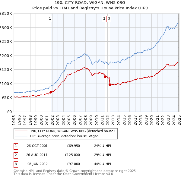 190, CITY ROAD, WIGAN, WN5 0BG: Price paid vs HM Land Registry's House Price Index