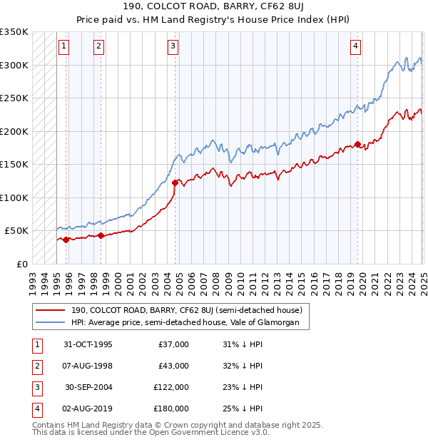 190, COLCOT ROAD, BARRY, CF62 8UJ: Price paid vs HM Land Registry's House Price Index