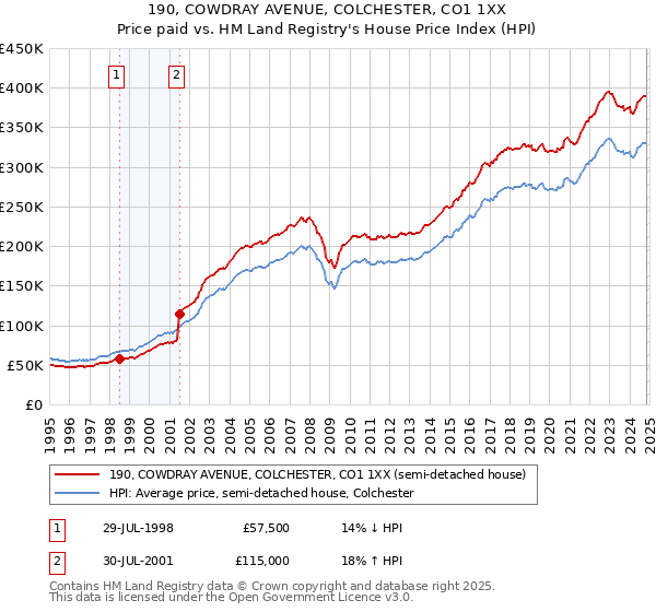 190, COWDRAY AVENUE, COLCHESTER, CO1 1XX: Price paid vs HM Land Registry's House Price Index