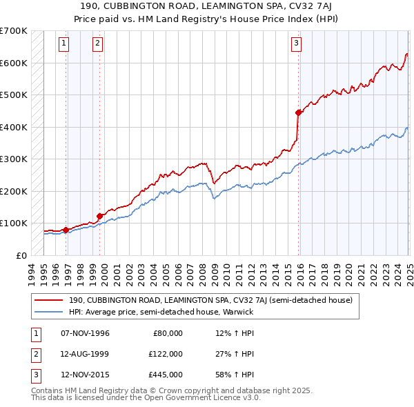 190, CUBBINGTON ROAD, LEAMINGTON SPA, CV32 7AJ: Price paid vs HM Land Registry's House Price Index