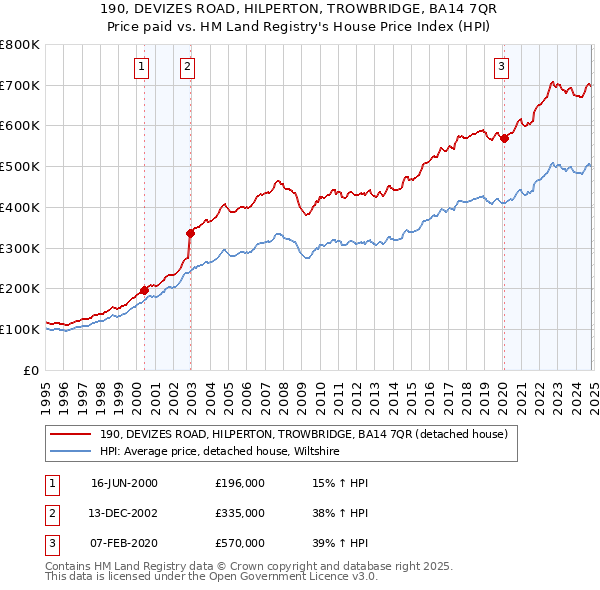 190, DEVIZES ROAD, HILPERTON, TROWBRIDGE, BA14 7QR: Price paid vs HM Land Registry's House Price Index