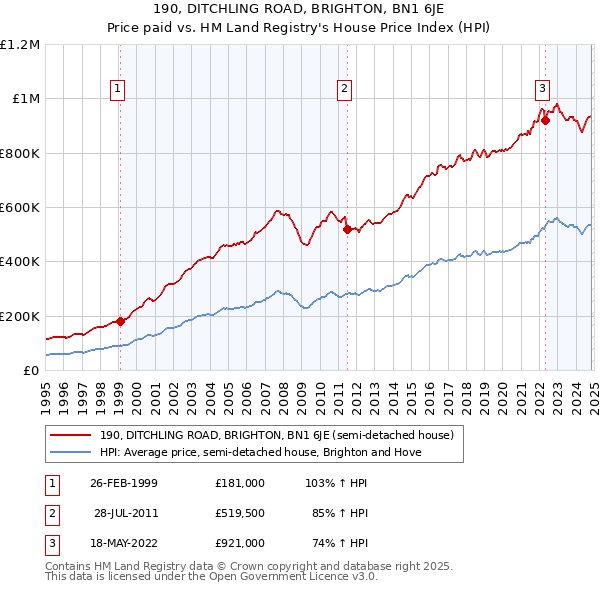 190, DITCHLING ROAD, BRIGHTON, BN1 6JE: Price paid vs HM Land Registry's House Price Index