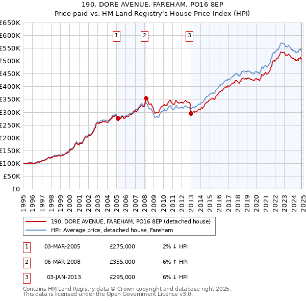 190, DORE AVENUE, FAREHAM, PO16 8EP: Price paid vs HM Land Registry's House Price Index