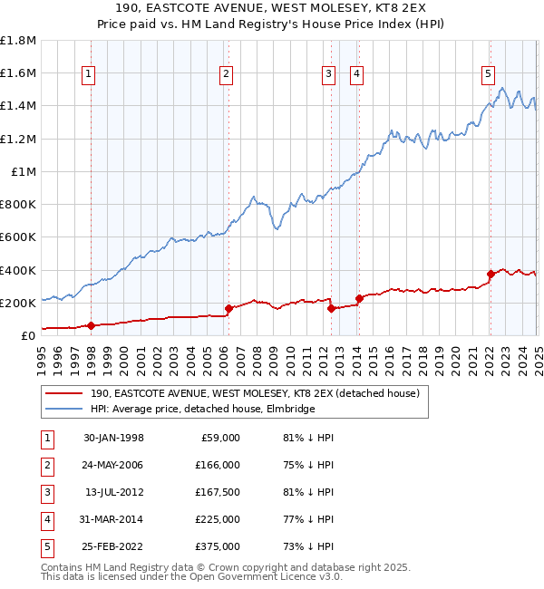 190, EASTCOTE AVENUE, WEST MOLESEY, KT8 2EX: Price paid vs HM Land Registry's House Price Index