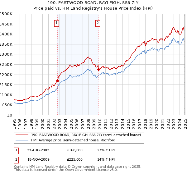 190, EASTWOOD ROAD, RAYLEIGH, SS6 7LY: Price paid vs HM Land Registry's House Price Index