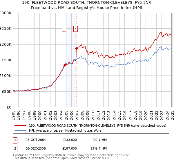 190, FLEETWOOD ROAD SOUTH, THORNTON-CLEVELEYS, FY5 5NR: Price paid vs HM Land Registry's House Price Index