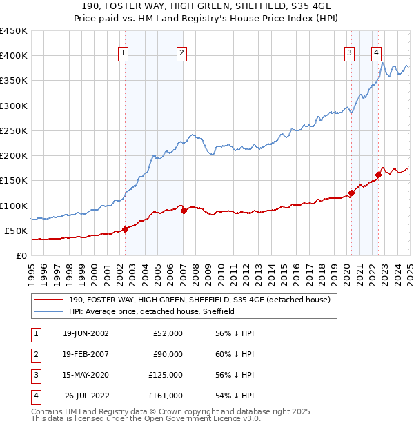 190, FOSTER WAY, HIGH GREEN, SHEFFIELD, S35 4GE: Price paid vs HM Land Registry's House Price Index