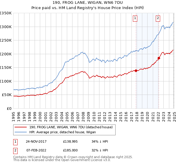 190, FROG LANE, WIGAN, WN6 7DU: Price paid vs HM Land Registry's House Price Index