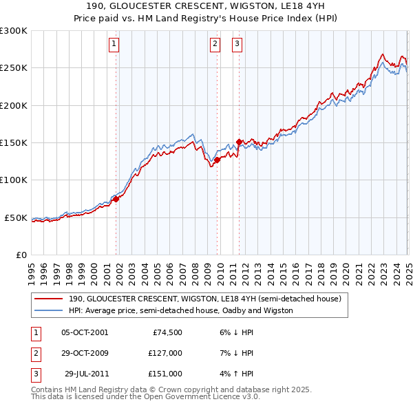 190, GLOUCESTER CRESCENT, WIGSTON, LE18 4YH: Price paid vs HM Land Registry's House Price Index