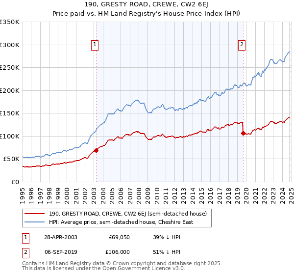 190, GRESTY ROAD, CREWE, CW2 6EJ: Price paid vs HM Land Registry's House Price Index