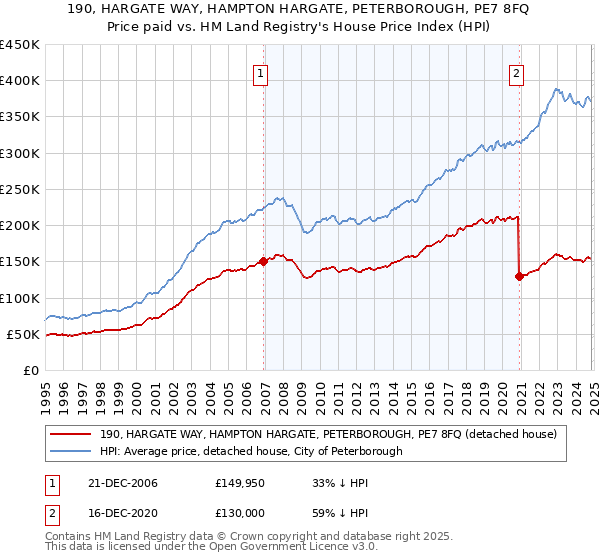 190, HARGATE WAY, HAMPTON HARGATE, PETERBOROUGH, PE7 8FQ: Price paid vs HM Land Registry's House Price Index