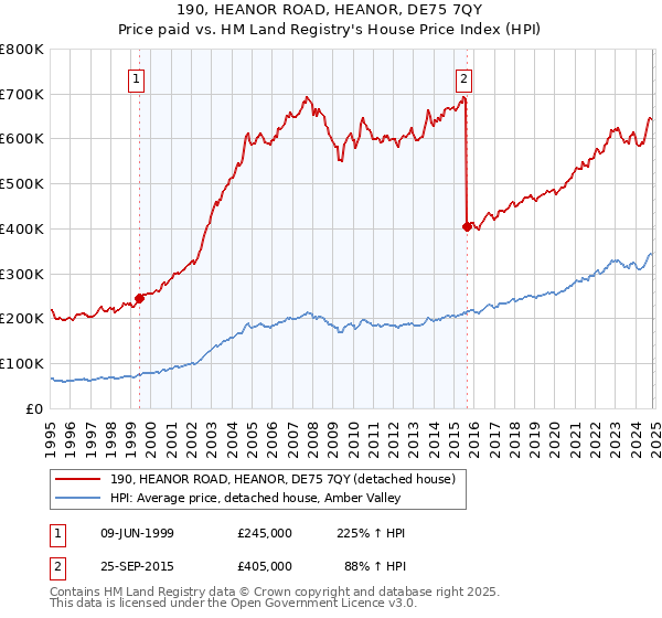 190, HEANOR ROAD, HEANOR, DE75 7QY: Price paid vs HM Land Registry's House Price Index