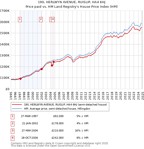 190, HERLWYN AVENUE, RUISLIP, HA4 6HJ: Price paid vs HM Land Registry's House Price Index