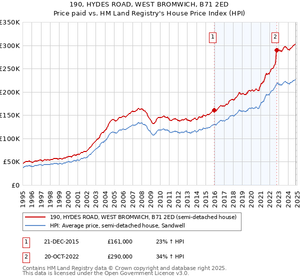 190, HYDES ROAD, WEST BROMWICH, B71 2ED: Price paid vs HM Land Registry's House Price Index