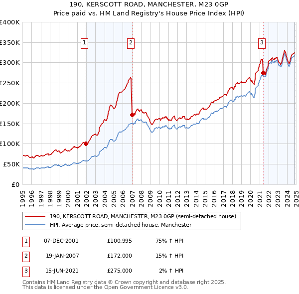 190, KERSCOTT ROAD, MANCHESTER, M23 0GP: Price paid vs HM Land Registry's House Price Index