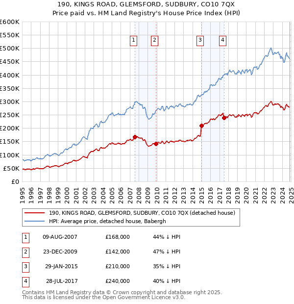 190, KINGS ROAD, GLEMSFORD, SUDBURY, CO10 7QX: Price paid vs HM Land Registry's House Price Index