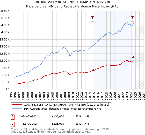 190, KINGSLEY ROAD, NORTHAMPTON, NN2 7BU: Price paid vs HM Land Registry's House Price Index