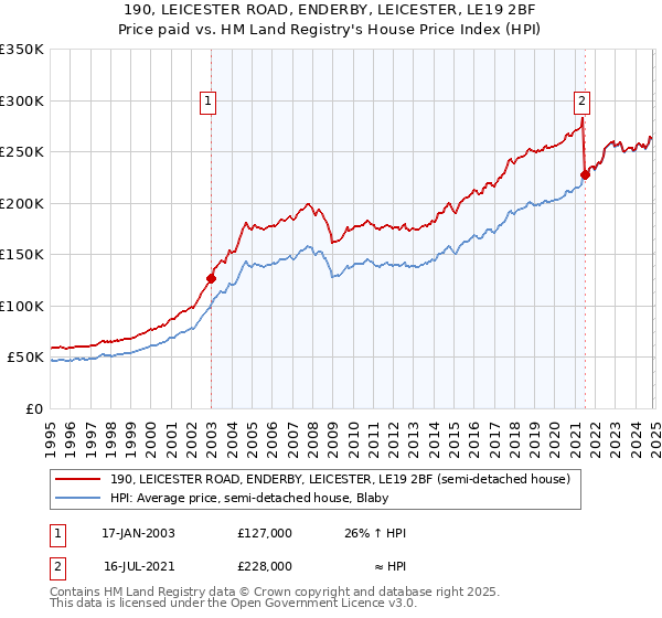 190, LEICESTER ROAD, ENDERBY, LEICESTER, LE19 2BF: Price paid vs HM Land Registry's House Price Index