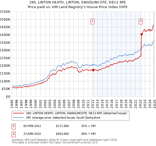 190, LINTON HEATH, LINTON, SWADLINCOTE, DE12 6PE: Price paid vs HM Land Registry's House Price Index