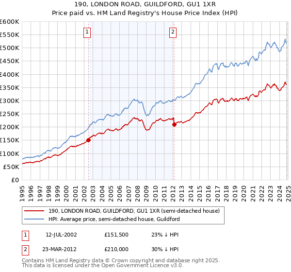 190, LONDON ROAD, GUILDFORD, GU1 1XR: Price paid vs HM Land Registry's House Price Index