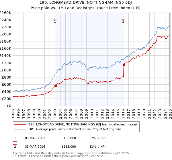 190, LONGMEAD DRIVE, NOTTINGHAM, NG5 6DJ: Price paid vs HM Land Registry's House Price Index