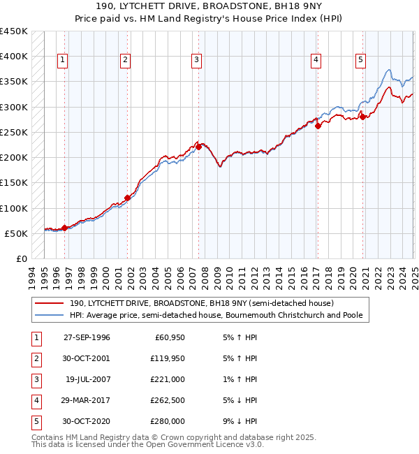 190, LYTCHETT DRIVE, BROADSTONE, BH18 9NY: Price paid vs HM Land Registry's House Price Index