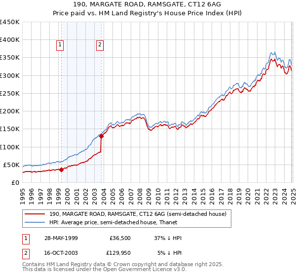 190, MARGATE ROAD, RAMSGATE, CT12 6AG: Price paid vs HM Land Registry's House Price Index