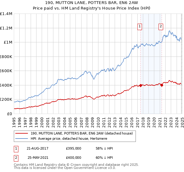 190, MUTTON LANE, POTTERS BAR, EN6 2AW: Price paid vs HM Land Registry's House Price Index