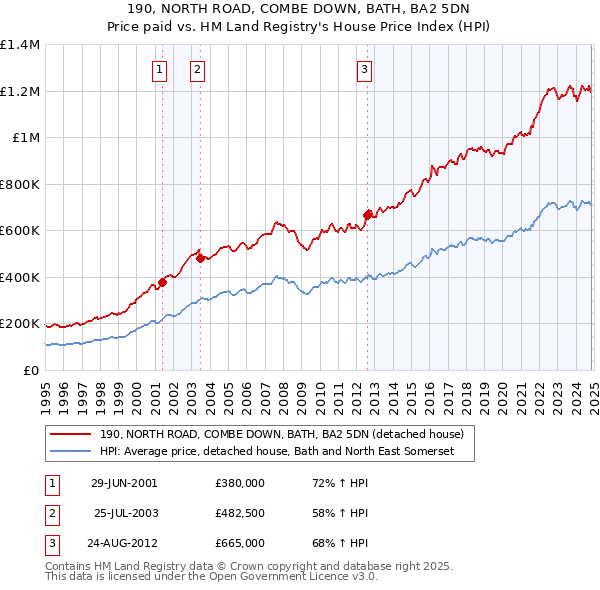 190, NORTH ROAD, COMBE DOWN, BATH, BA2 5DN: Price paid vs HM Land Registry's House Price Index