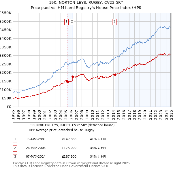 190, NORTON LEYS, RUGBY, CV22 5RY: Price paid vs HM Land Registry's House Price Index