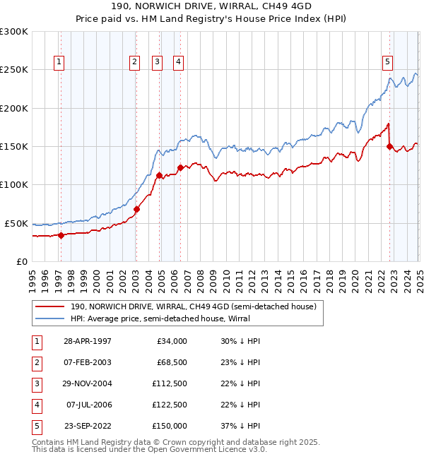 190, NORWICH DRIVE, WIRRAL, CH49 4GD: Price paid vs HM Land Registry's House Price Index