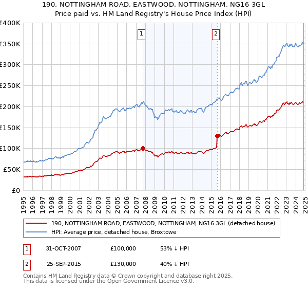 190, NOTTINGHAM ROAD, EASTWOOD, NOTTINGHAM, NG16 3GL: Price paid vs HM Land Registry's House Price Index