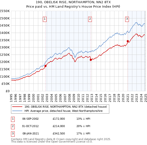 190, OBELISK RISE, NORTHAMPTON, NN2 8TX: Price paid vs HM Land Registry's House Price Index