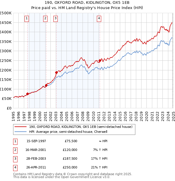 190, OXFORD ROAD, KIDLINGTON, OX5 1EB: Price paid vs HM Land Registry's House Price Index