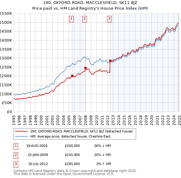 190, OXFORD ROAD, MACCLESFIELD, SK11 8JZ: Price paid vs HM Land Registry's House Price Index