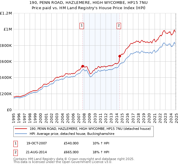 190, PENN ROAD, HAZLEMERE, HIGH WYCOMBE, HP15 7NU: Price paid vs HM Land Registry's House Price Index