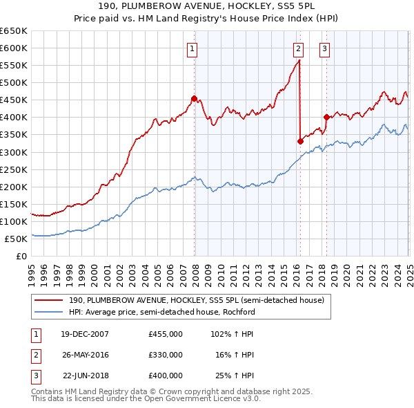 190, PLUMBEROW AVENUE, HOCKLEY, SS5 5PL: Price paid vs HM Land Registry's House Price Index