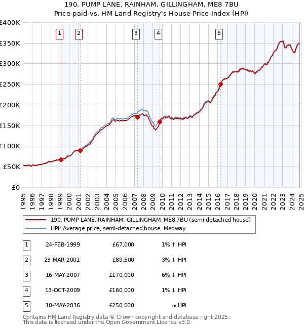 190, PUMP LANE, RAINHAM, GILLINGHAM, ME8 7BU: Price paid vs HM Land Registry's House Price Index