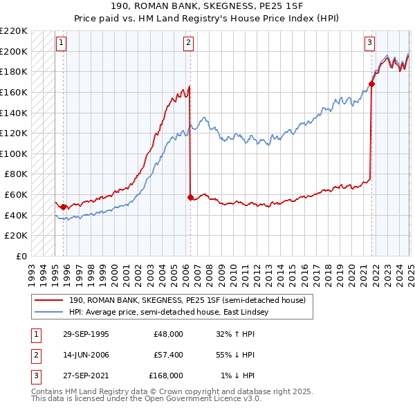 190, ROMAN BANK, SKEGNESS, PE25 1SF: Price paid vs HM Land Registry's House Price Index