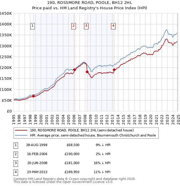 190, ROSSMORE ROAD, POOLE, BH12 2HL: Price paid vs HM Land Registry's House Price Index