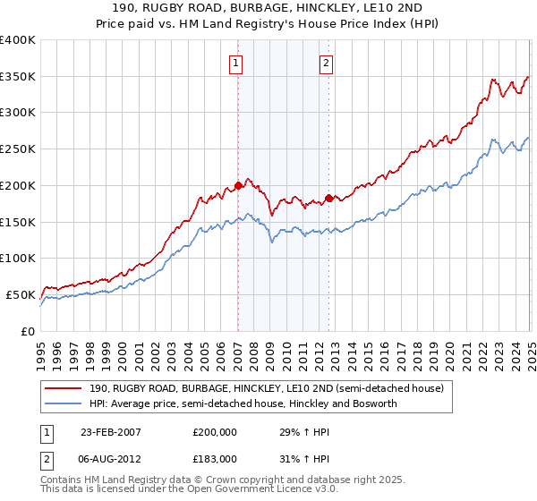 190, RUGBY ROAD, BURBAGE, HINCKLEY, LE10 2ND: Price paid vs HM Land Registry's House Price Index