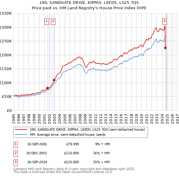 190, SANDGATE DRIVE, KIPPAX, LEEDS, LS25 7QS: Price paid vs HM Land Registry's House Price Index