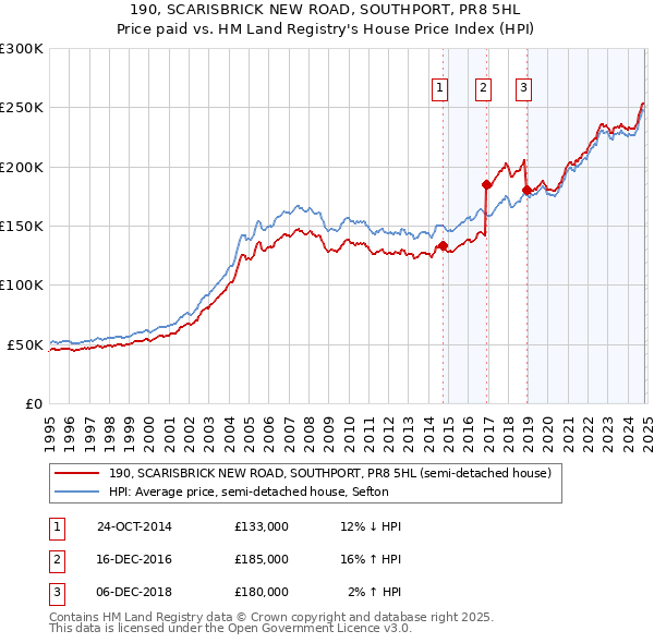 190, SCARISBRICK NEW ROAD, SOUTHPORT, PR8 5HL: Price paid vs HM Land Registry's House Price Index