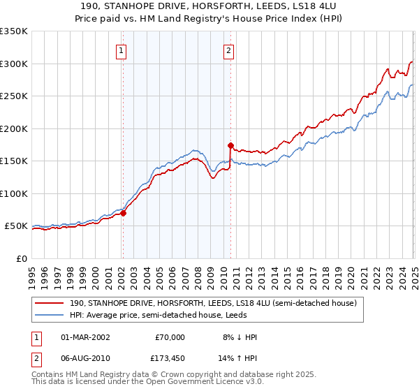 190, STANHOPE DRIVE, HORSFORTH, LEEDS, LS18 4LU: Price paid vs HM Land Registry's House Price Index