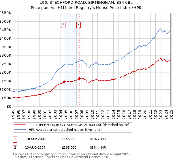 190, STECHFORD ROAD, BIRMINGHAM, B34 6BL: Price paid vs HM Land Registry's House Price Index