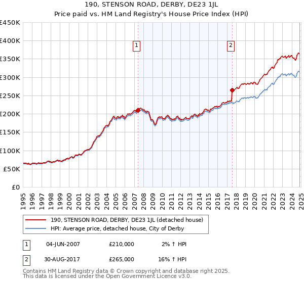 190, STENSON ROAD, DERBY, DE23 1JL: Price paid vs HM Land Registry's House Price Index