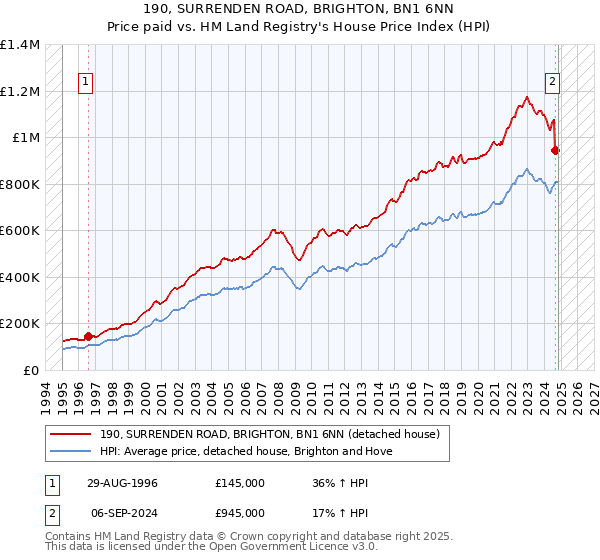 190, SURRENDEN ROAD, BRIGHTON, BN1 6NN: Price paid vs HM Land Registry's House Price Index